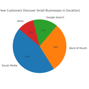 Pie chart showing how customers discover small businesses in kent, washington, including social media, word of mouth, Google search, and other sources