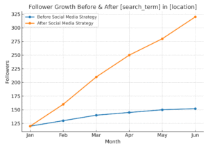 Line chart showing follower growth before and after tiktok marketing for small business in kent, washington over a six-month period